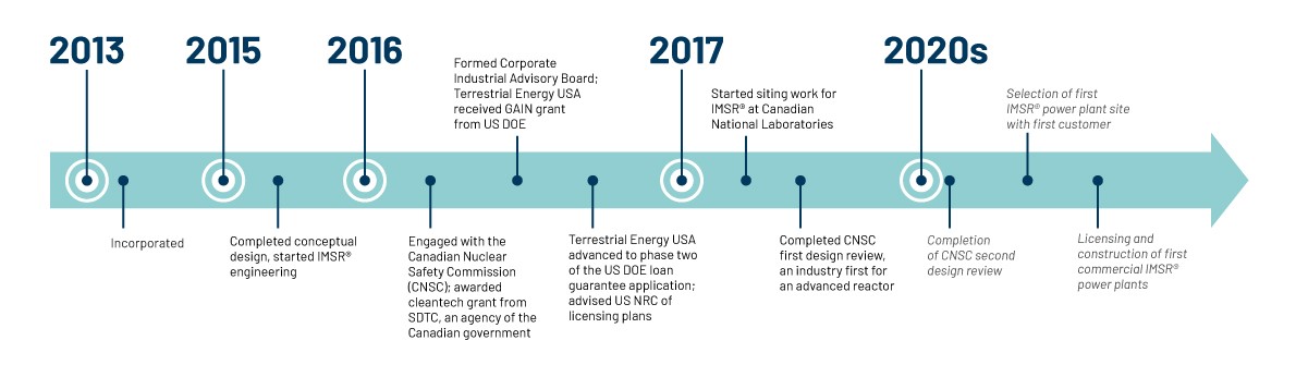 Timeline for Terrestrial Energy