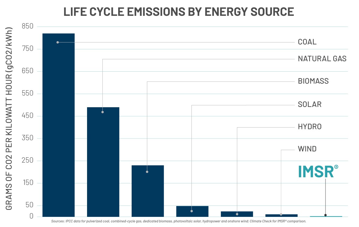 Total Life Cycle Emissions by Energy Source - Resilient Energy from the IMSR Small Reactor