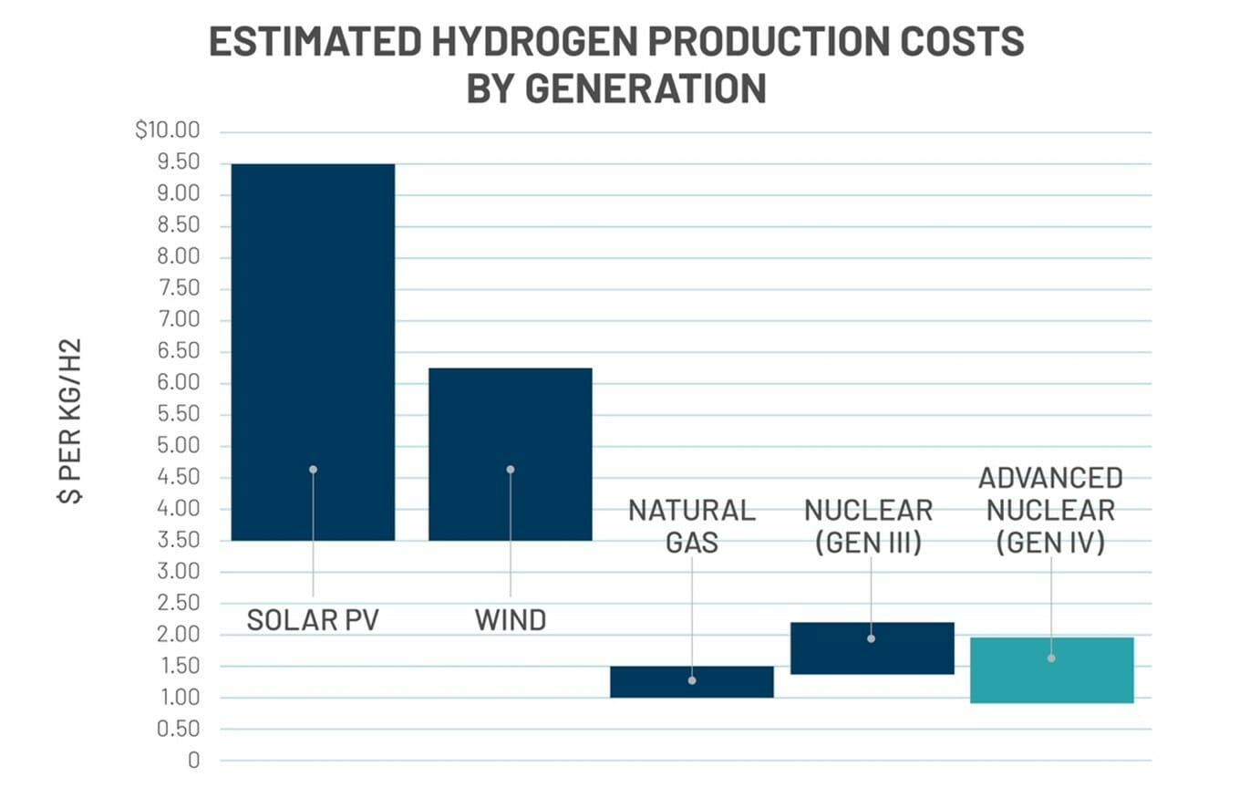 scalable hydrogen production - estimated hydrogen production costs by generation graph